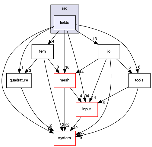 /opt/flow123d/flow123d/src/fields