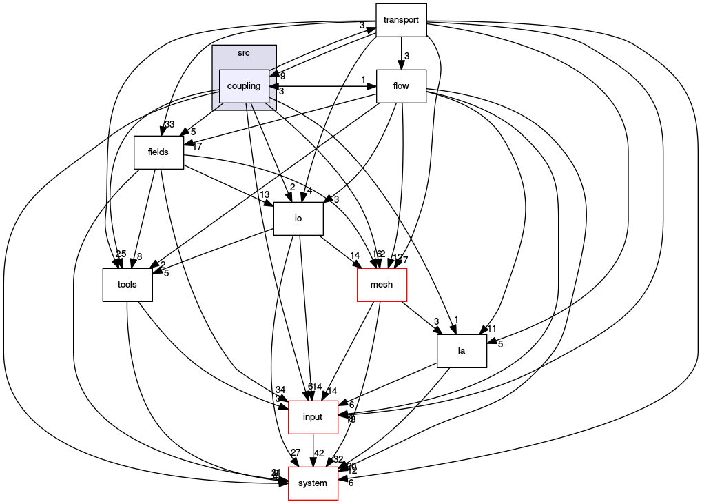 /opt/flow123d/flow123d/src/coupling