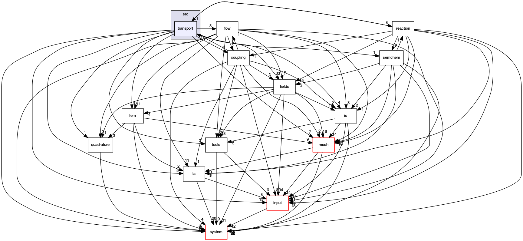 /opt/flow123d/flow123d/src/transport