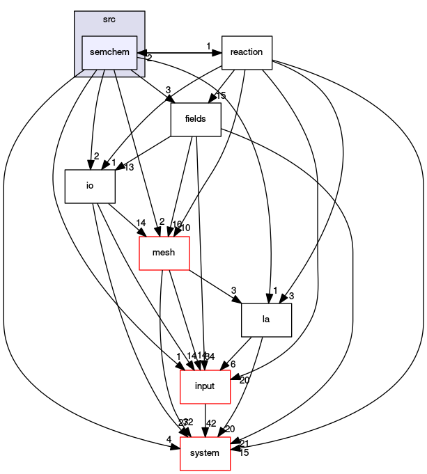 /opt/flow123d/flow123d/src/semchem