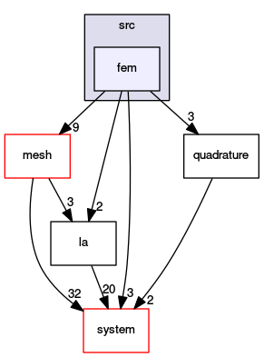 /opt/flow123d/flow123d/src/fem