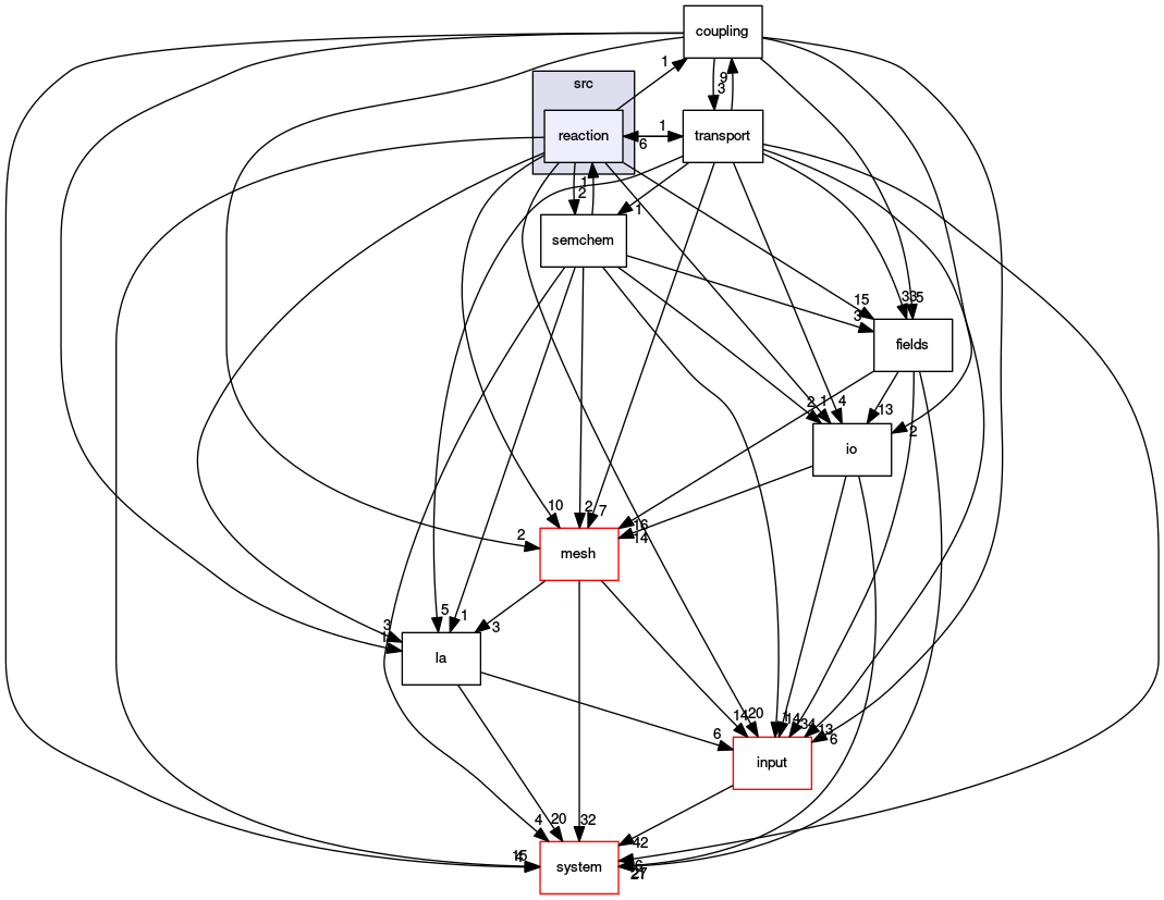 /opt/flow123d/flow123d/src/reaction