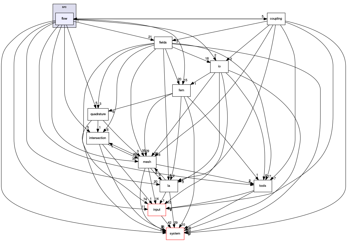 /opt/flow123d/flow123d/src/flow