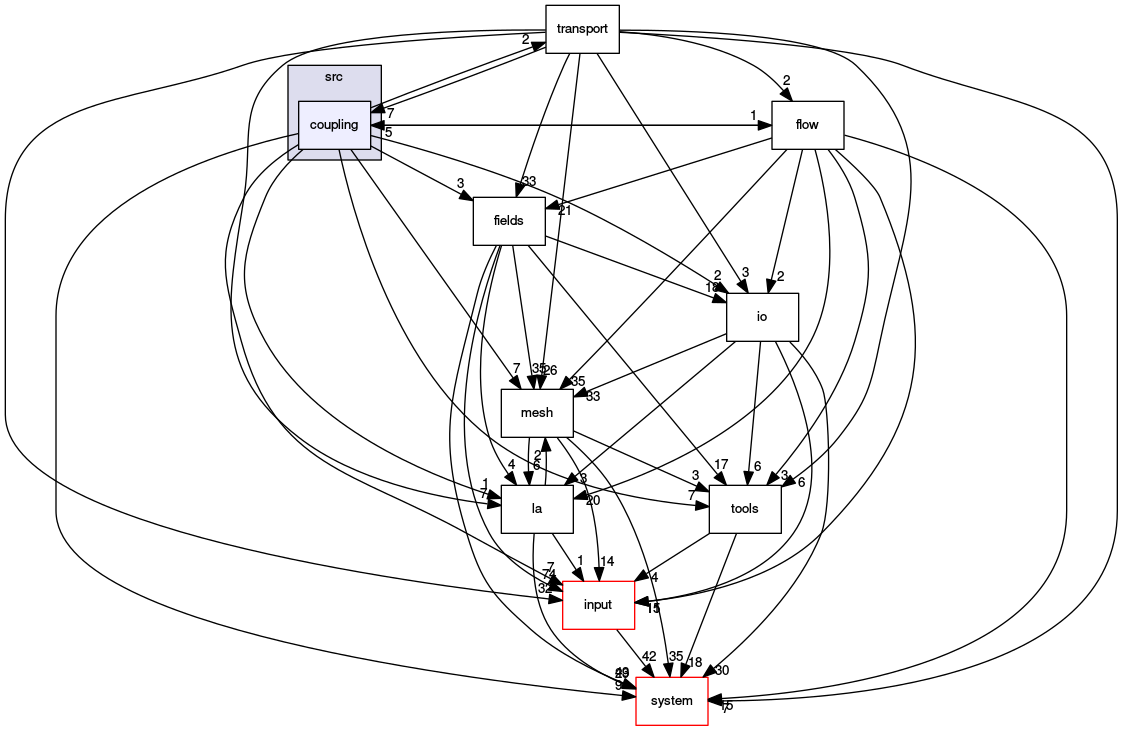 /opt/flow123d/flow123d/src/coupling