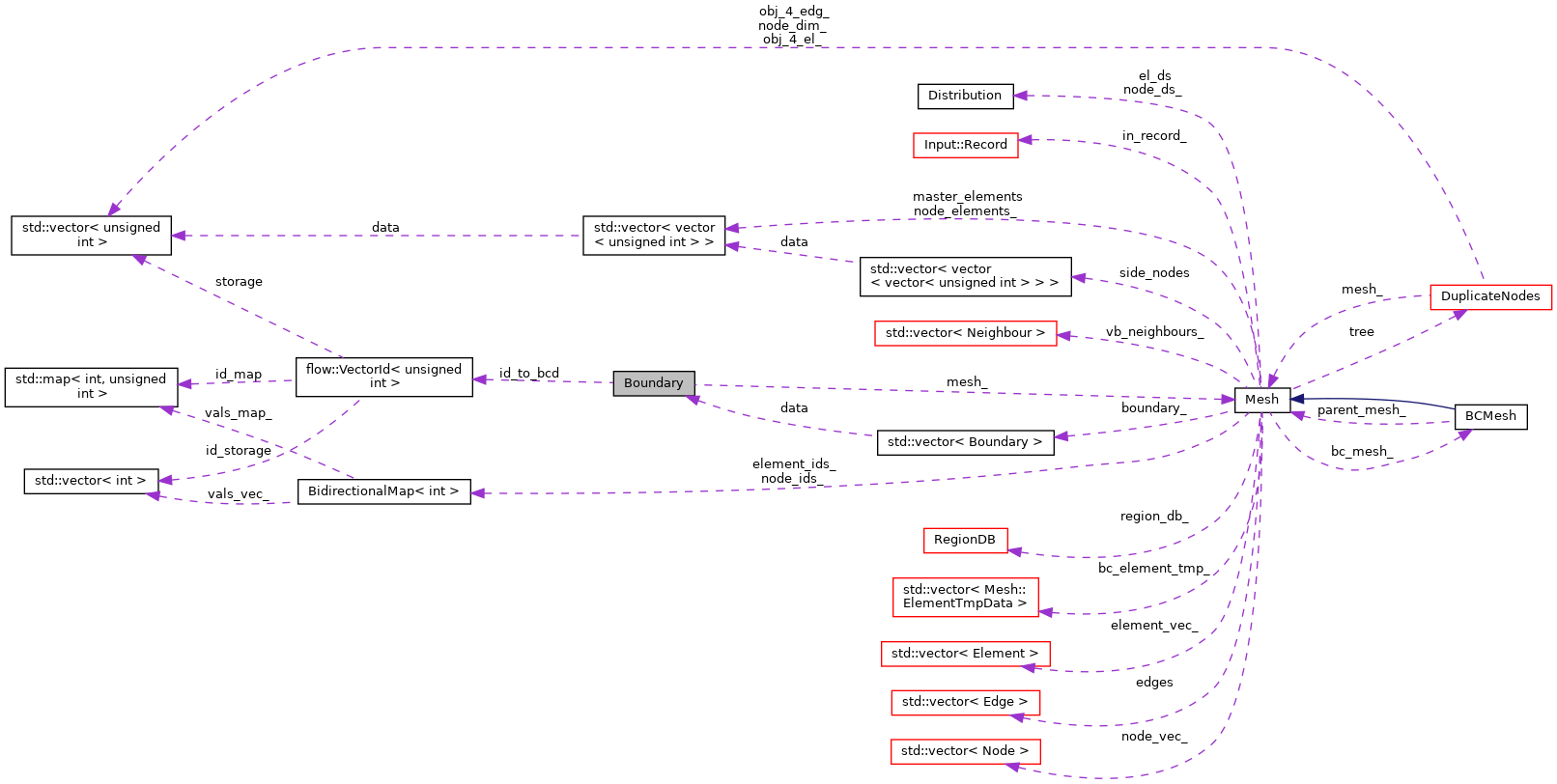 Collaboration graph