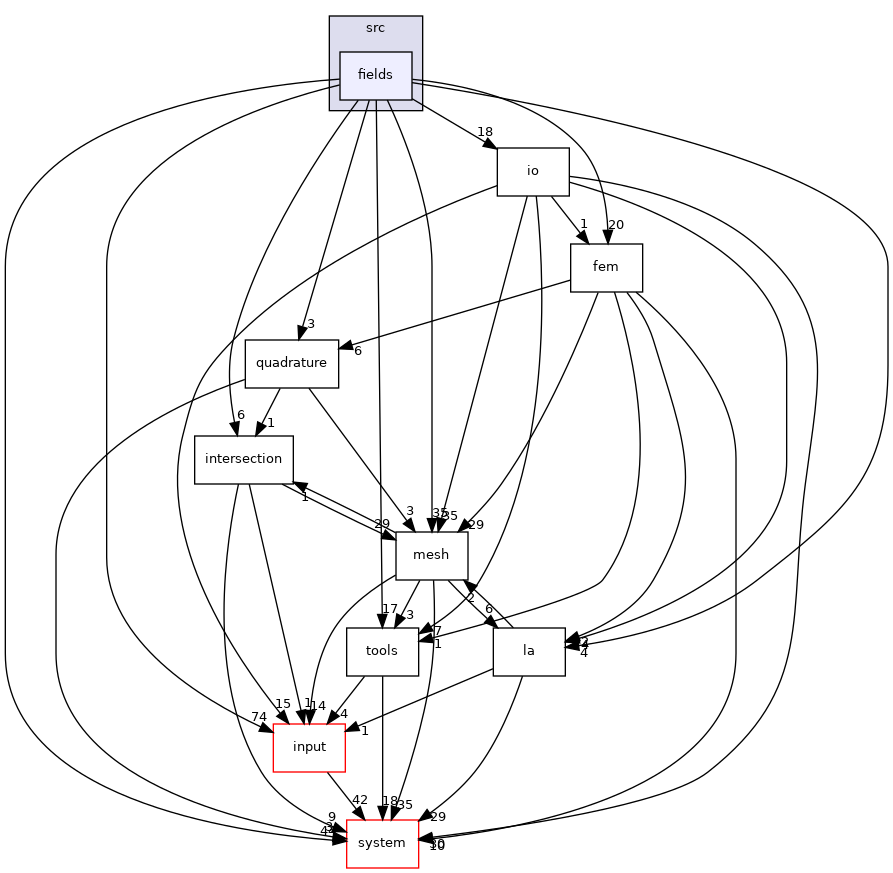 /opt/flow123d/flow123d/src/fields