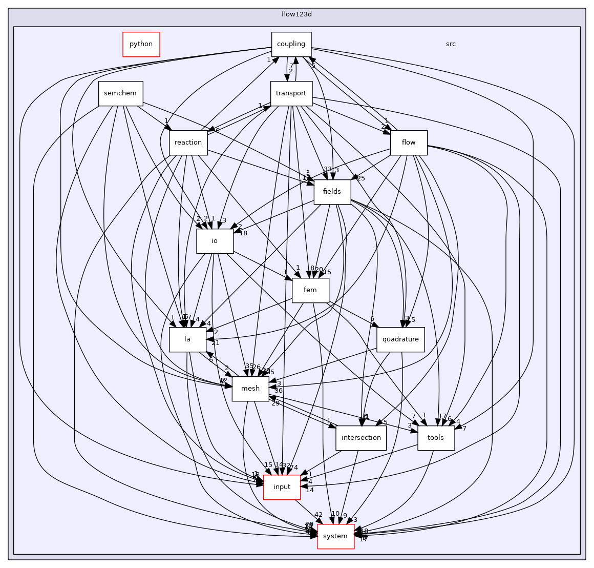 /opt/flow123d/flow123d/src