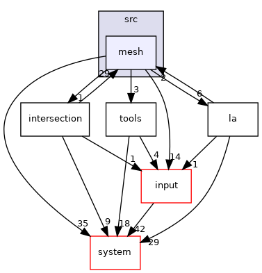 /opt/flow123d/flow123d/src/mesh