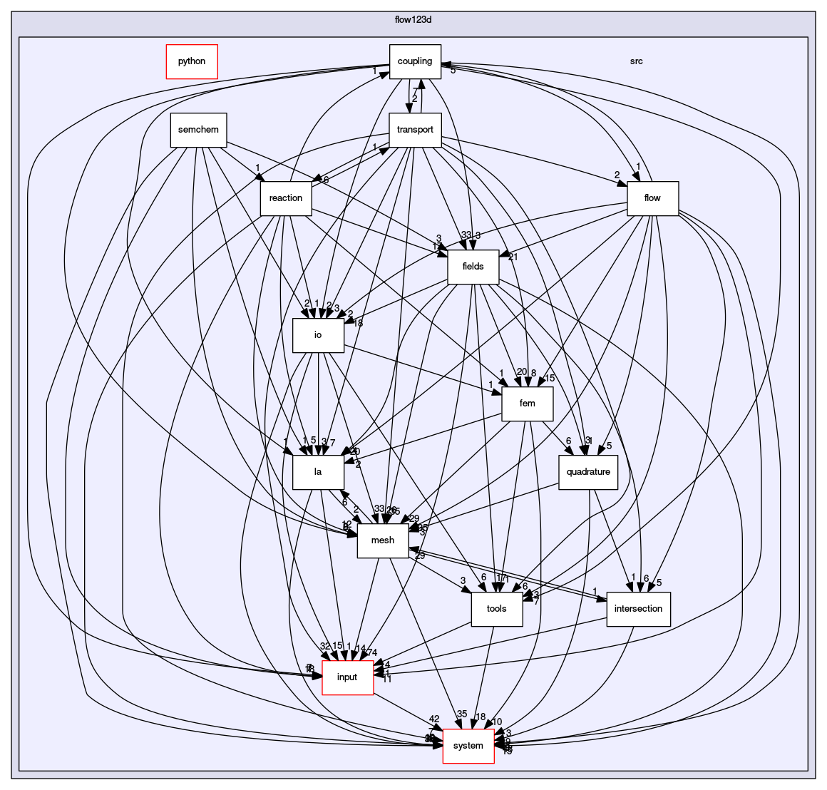 /opt/flow123d/flow123d/src