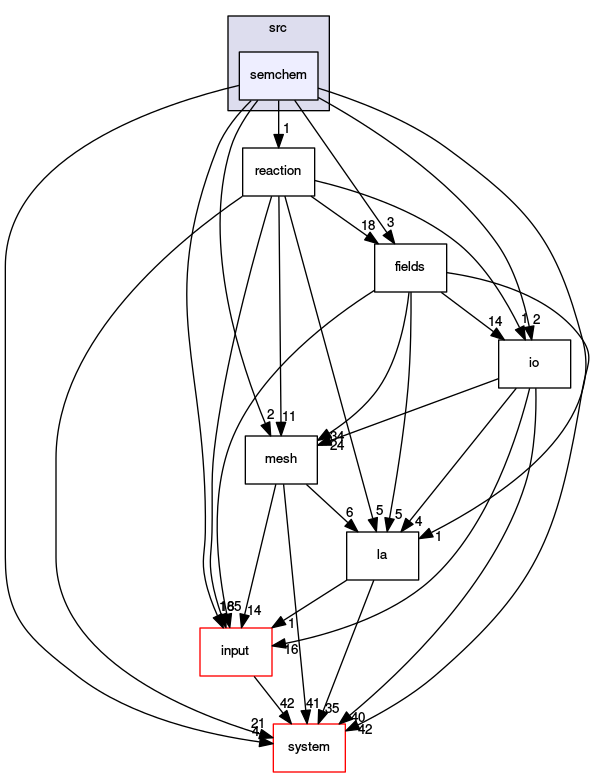 /opt/flow123d/flow123d/src/semchem