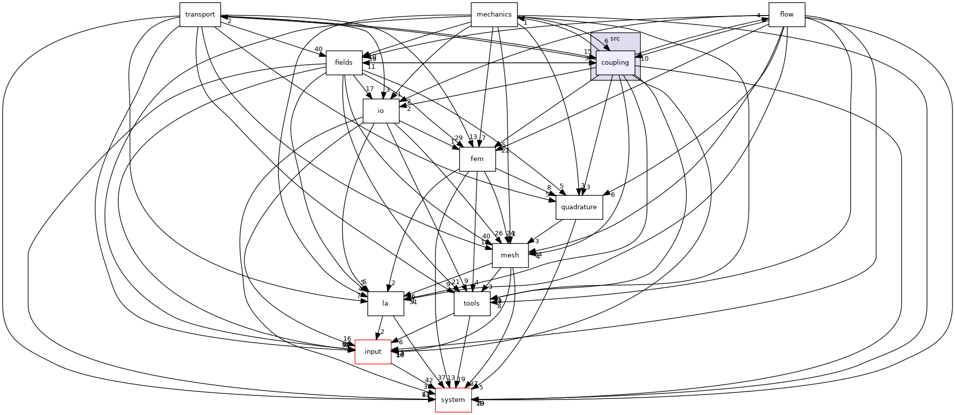 /opt/flow123d/flow123d/src/coupling