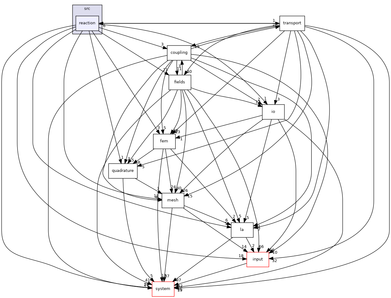 /opt/flow123d/flow123d/src/reaction