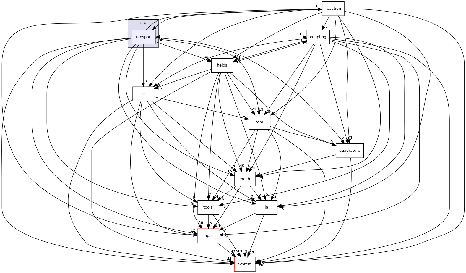 /opt/flow123d/flow123d/src/transport