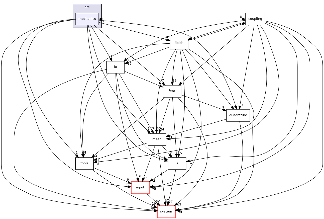 /opt/flow123d/flow123d/src/mechanics