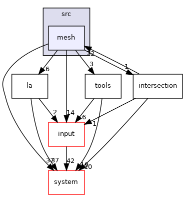 /opt/flow123d/flow123d/src/mesh