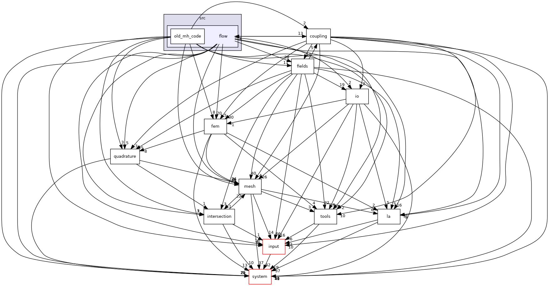 /opt/flow123d/flow123d/src/flow