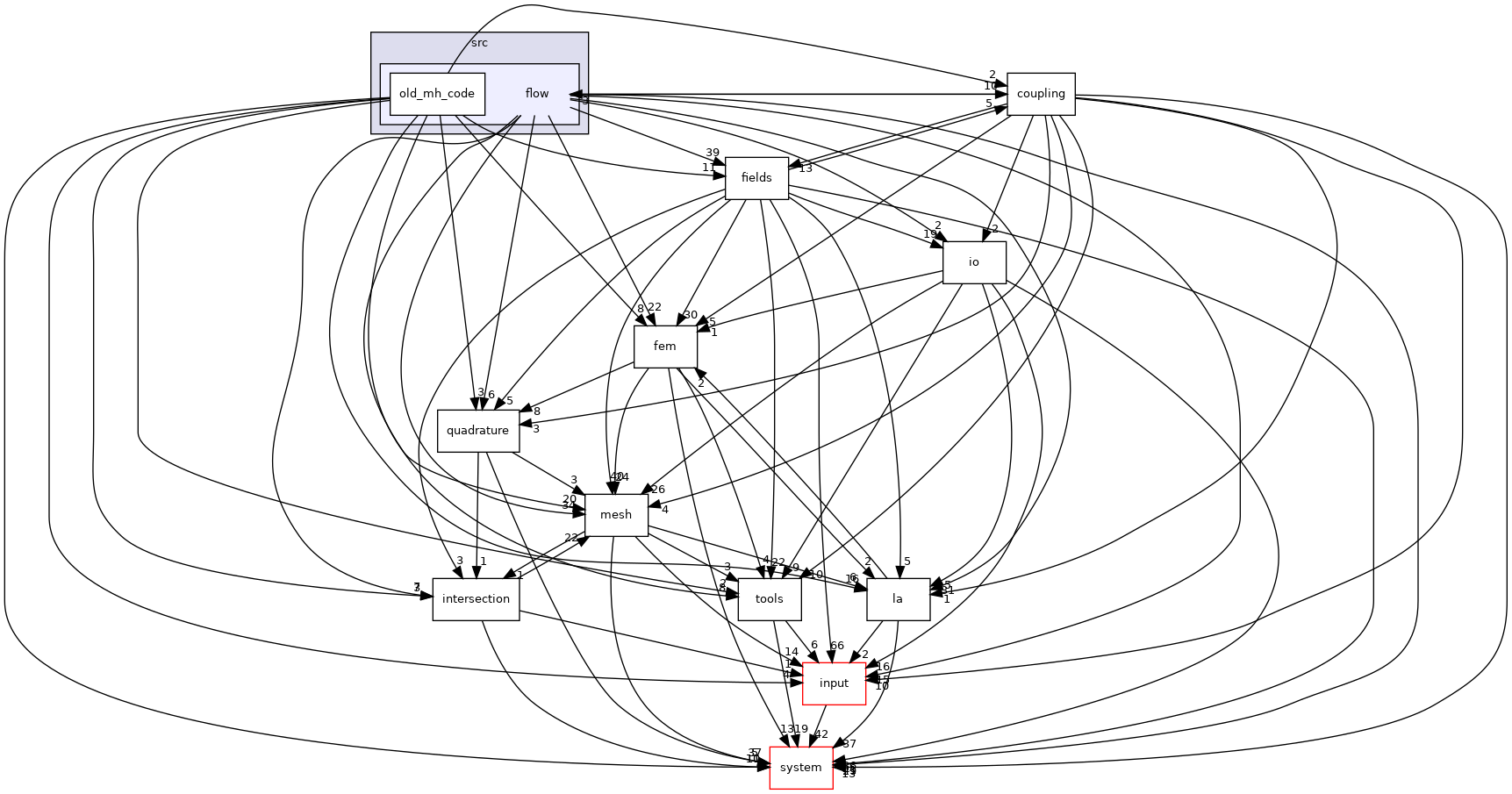 /opt/flow123d/flow123d/src/flow