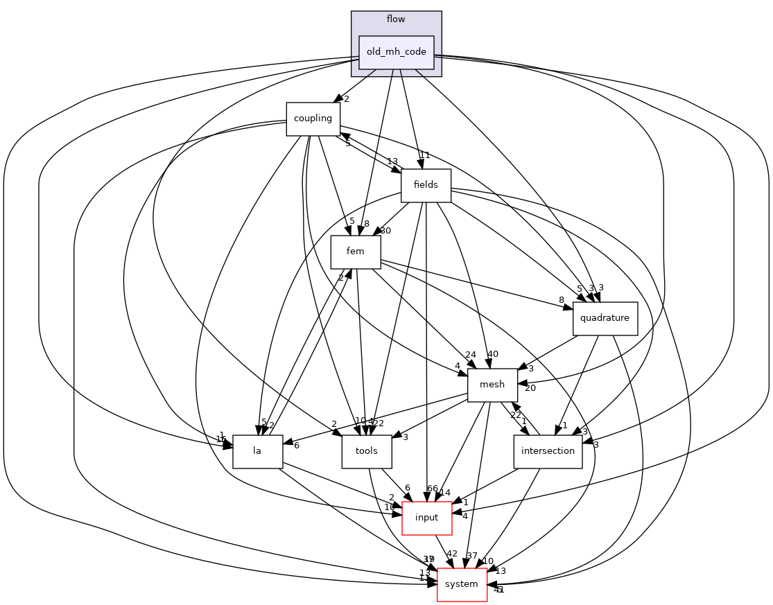 /opt/flow123d/flow123d/src/flow/old_mh_code