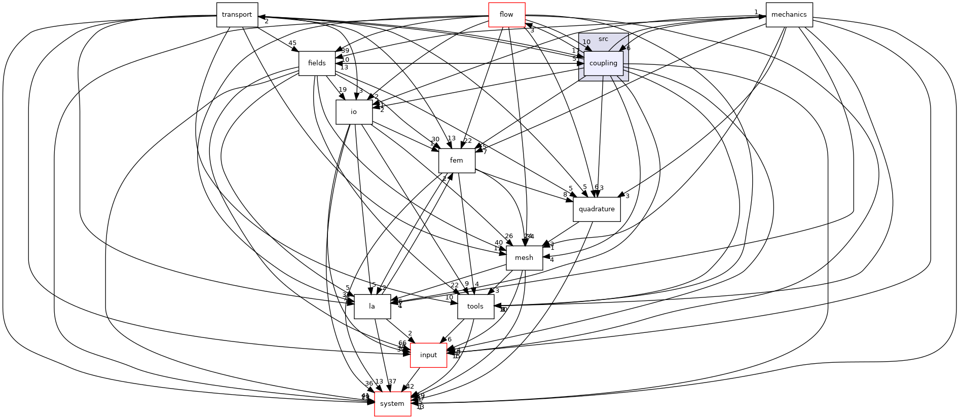 /opt/flow123d/flow123d/src/coupling