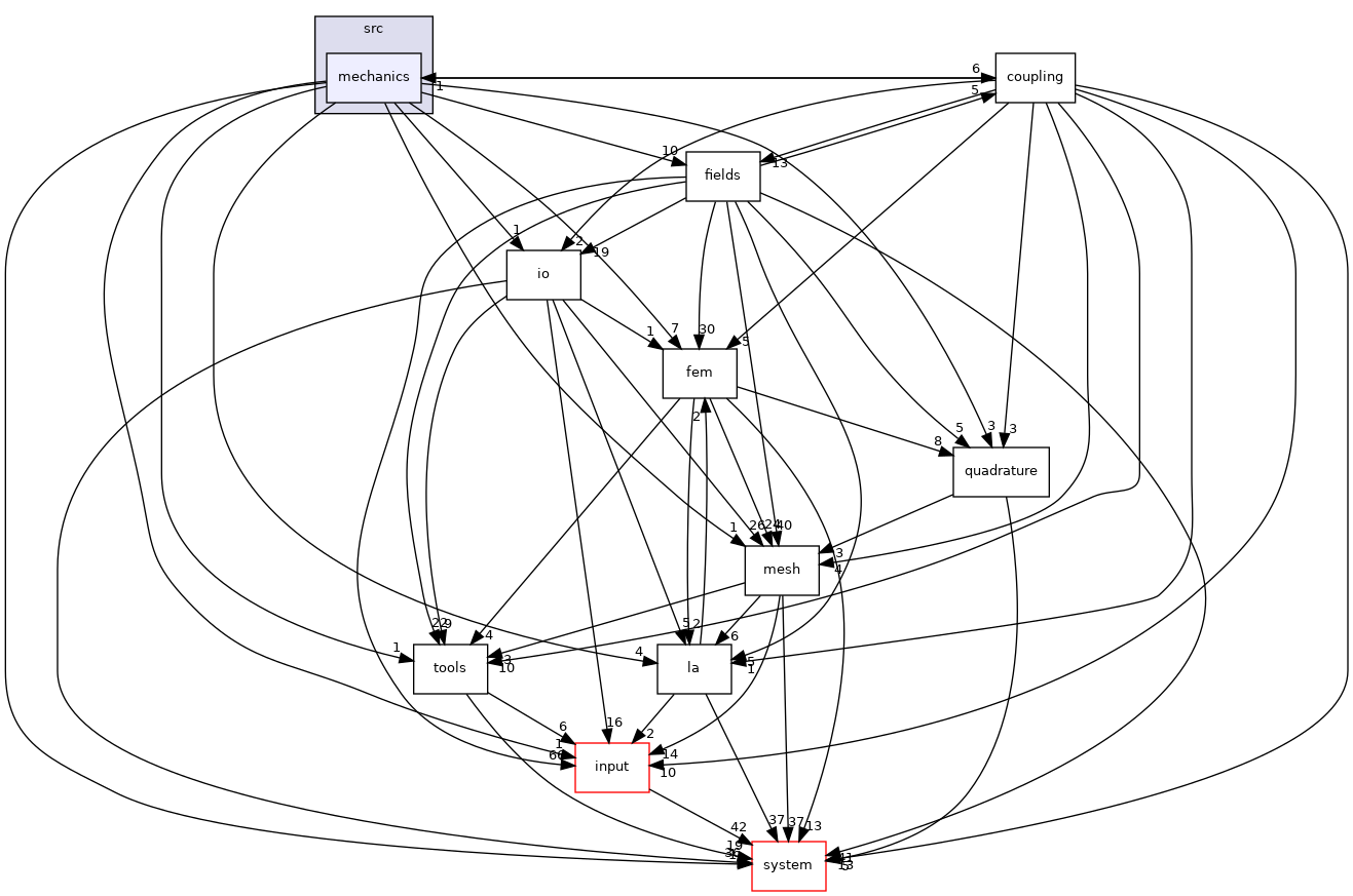 /opt/flow123d/flow123d/src/mechanics