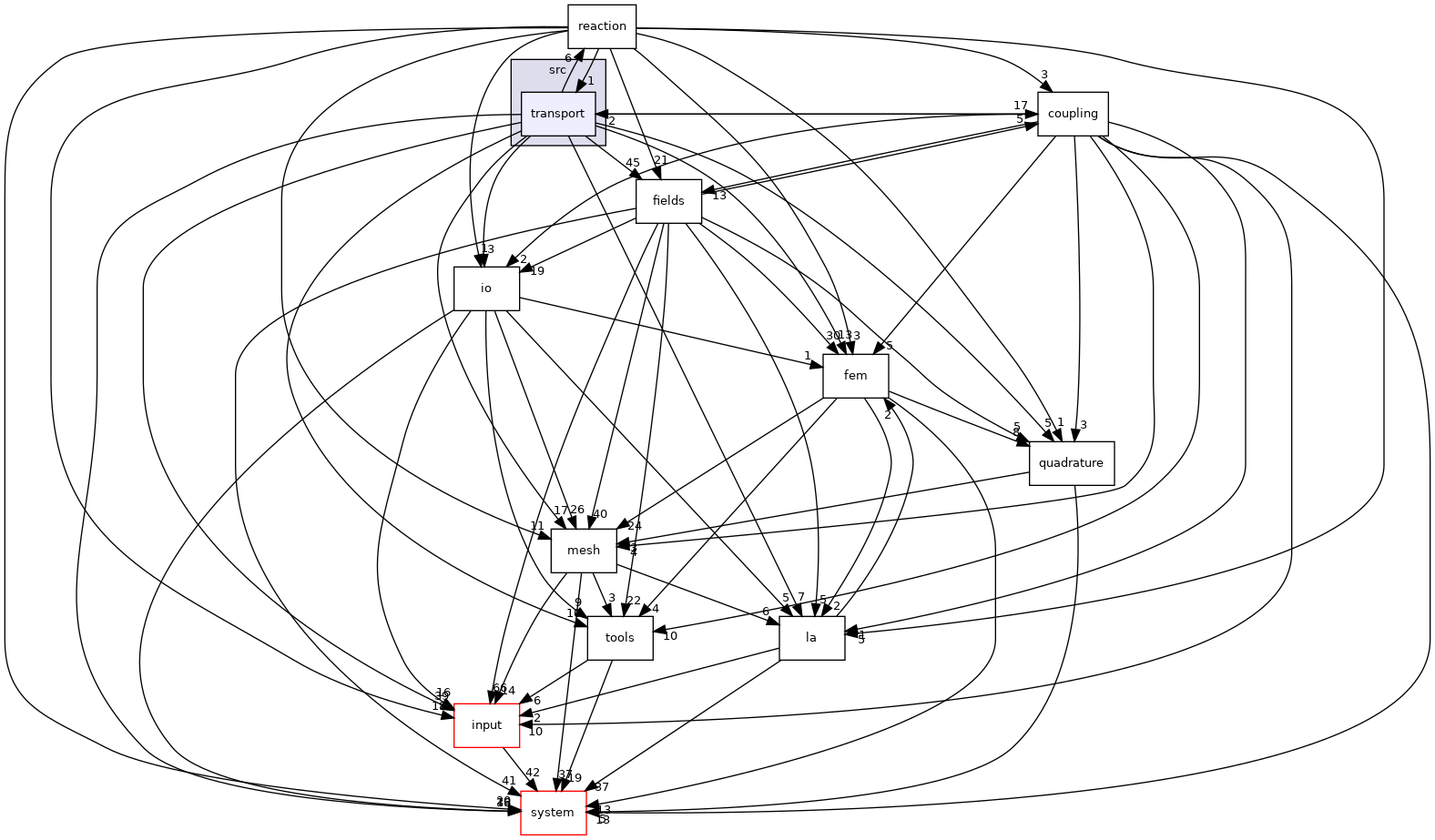 /opt/flow123d/flow123d/src/transport