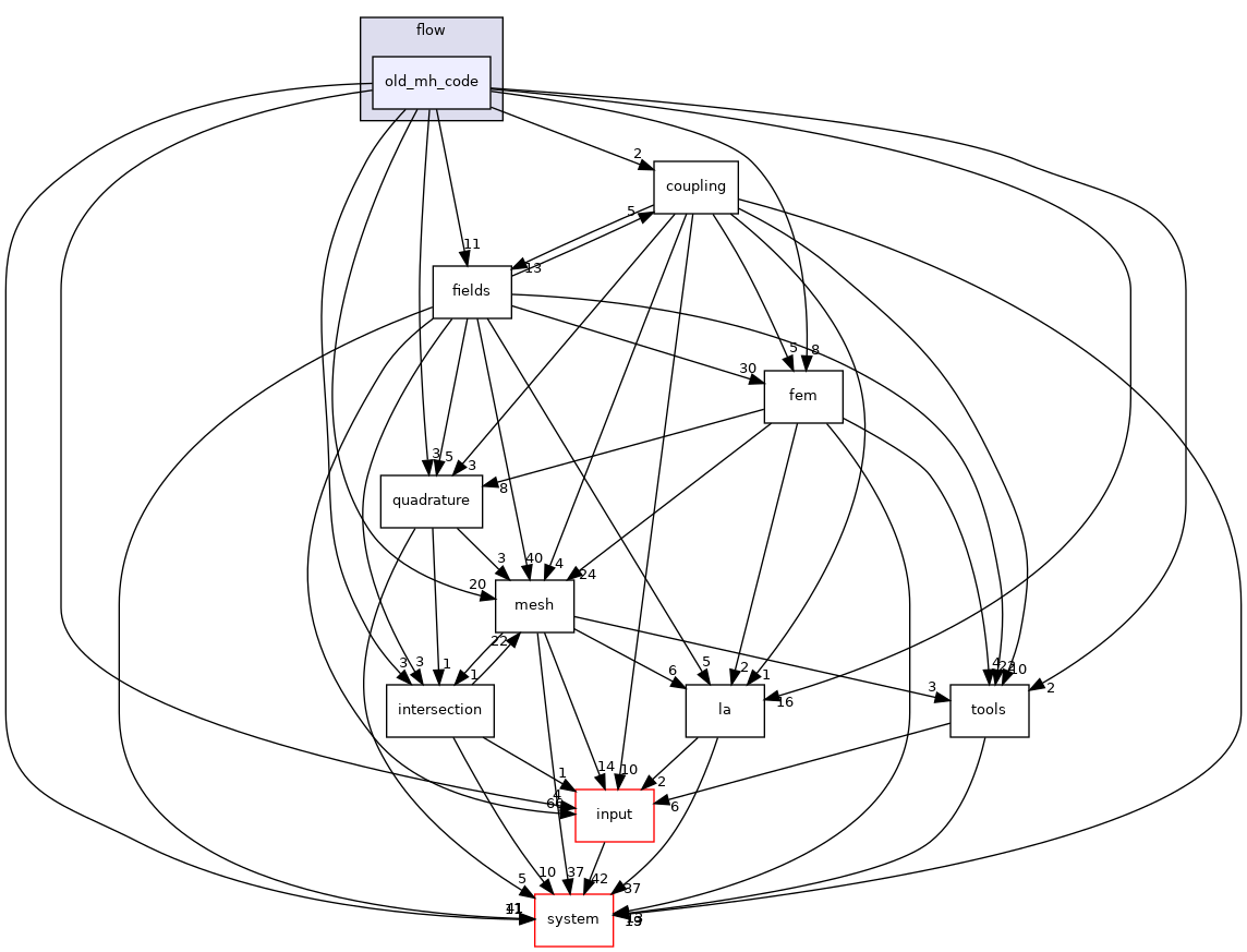 /opt/flow123d/flow123d/src/flow/old_mh_code