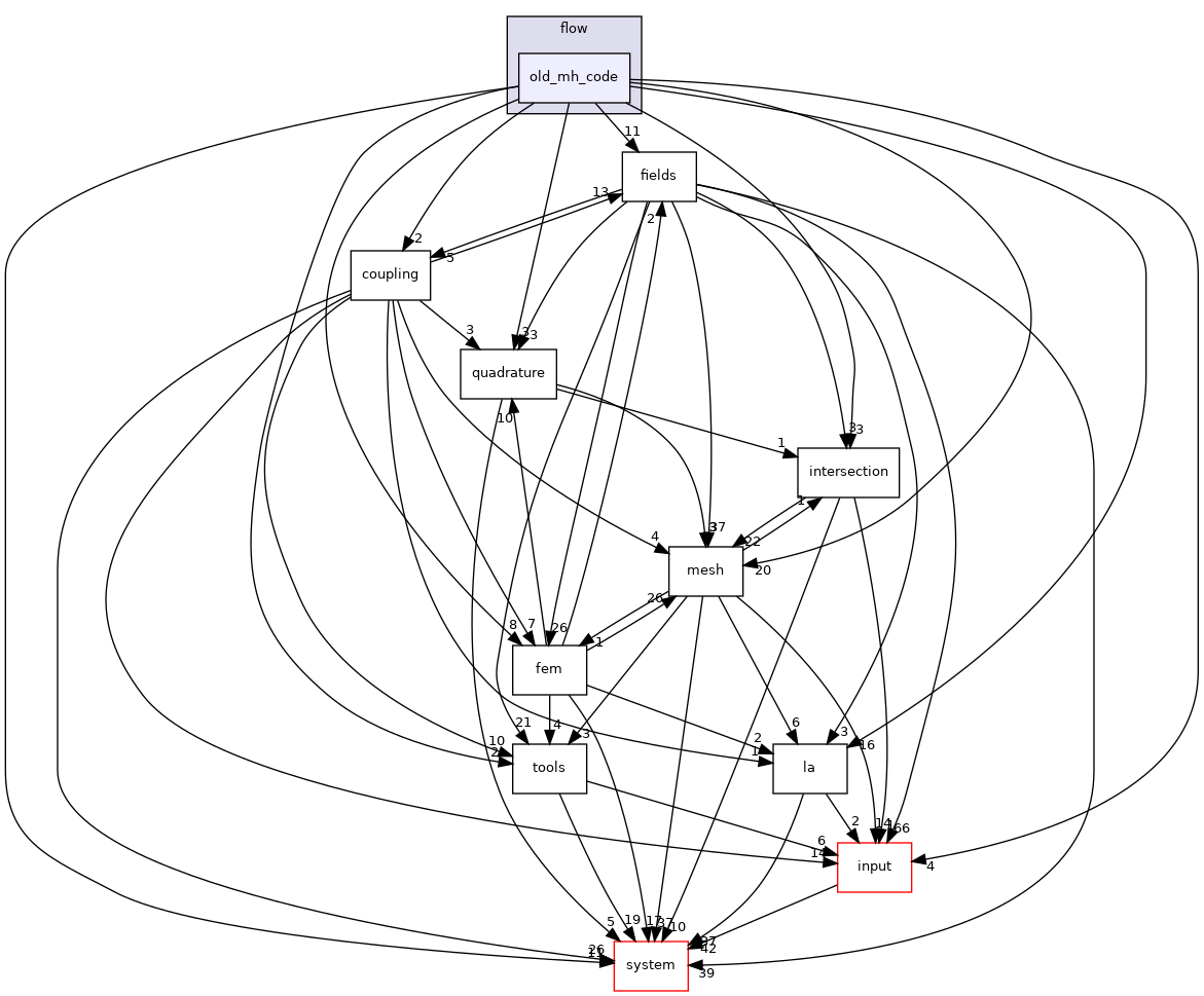 /home/runner/work/flow123d/flow123d/src/flow/old_mh_code