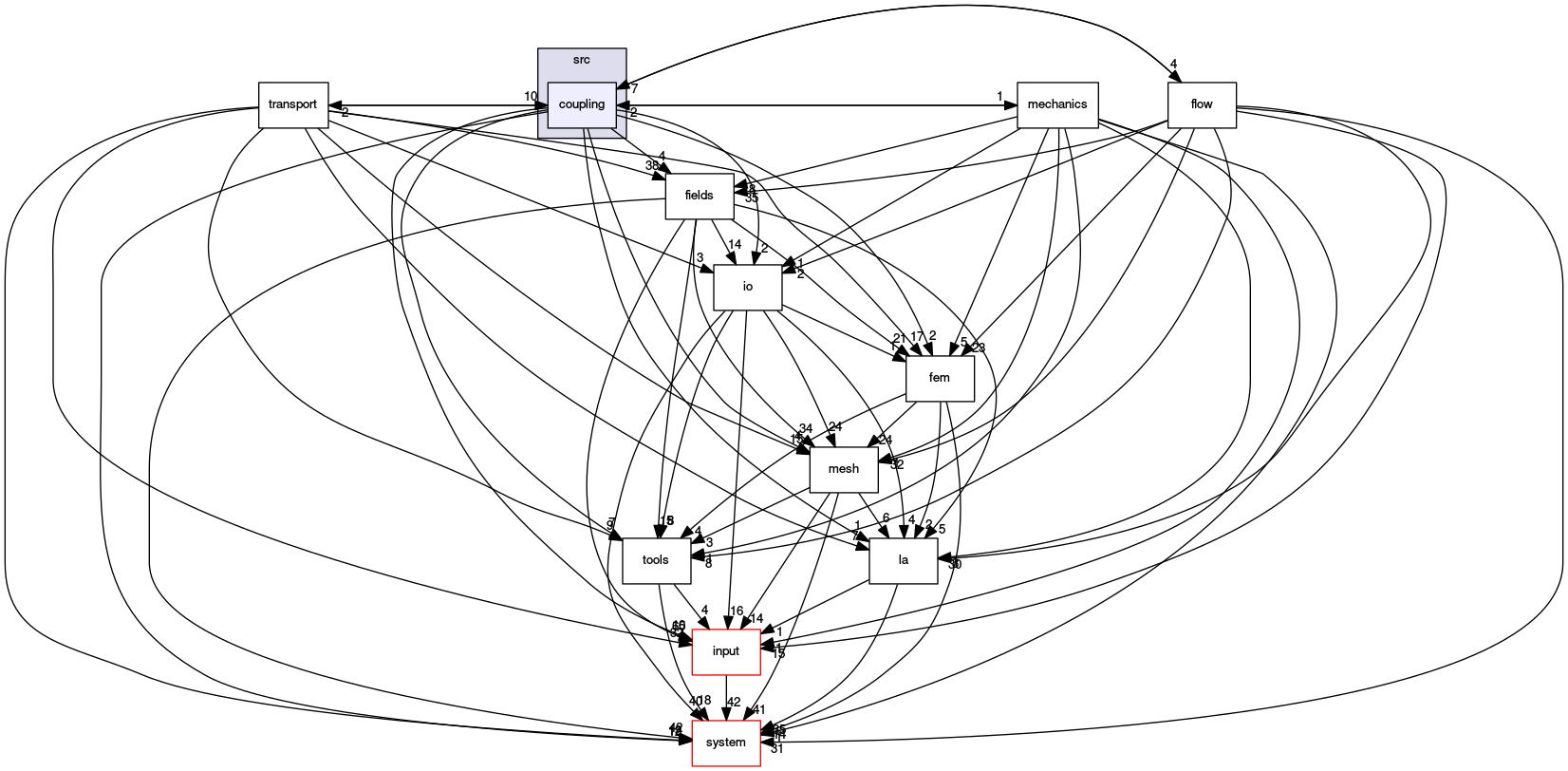 /opt/flow123d/flow123d/src/coupling