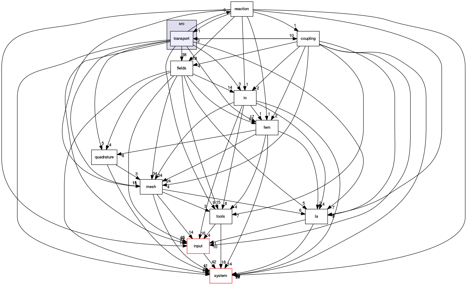 /opt/flow123d/flow123d/src/transport