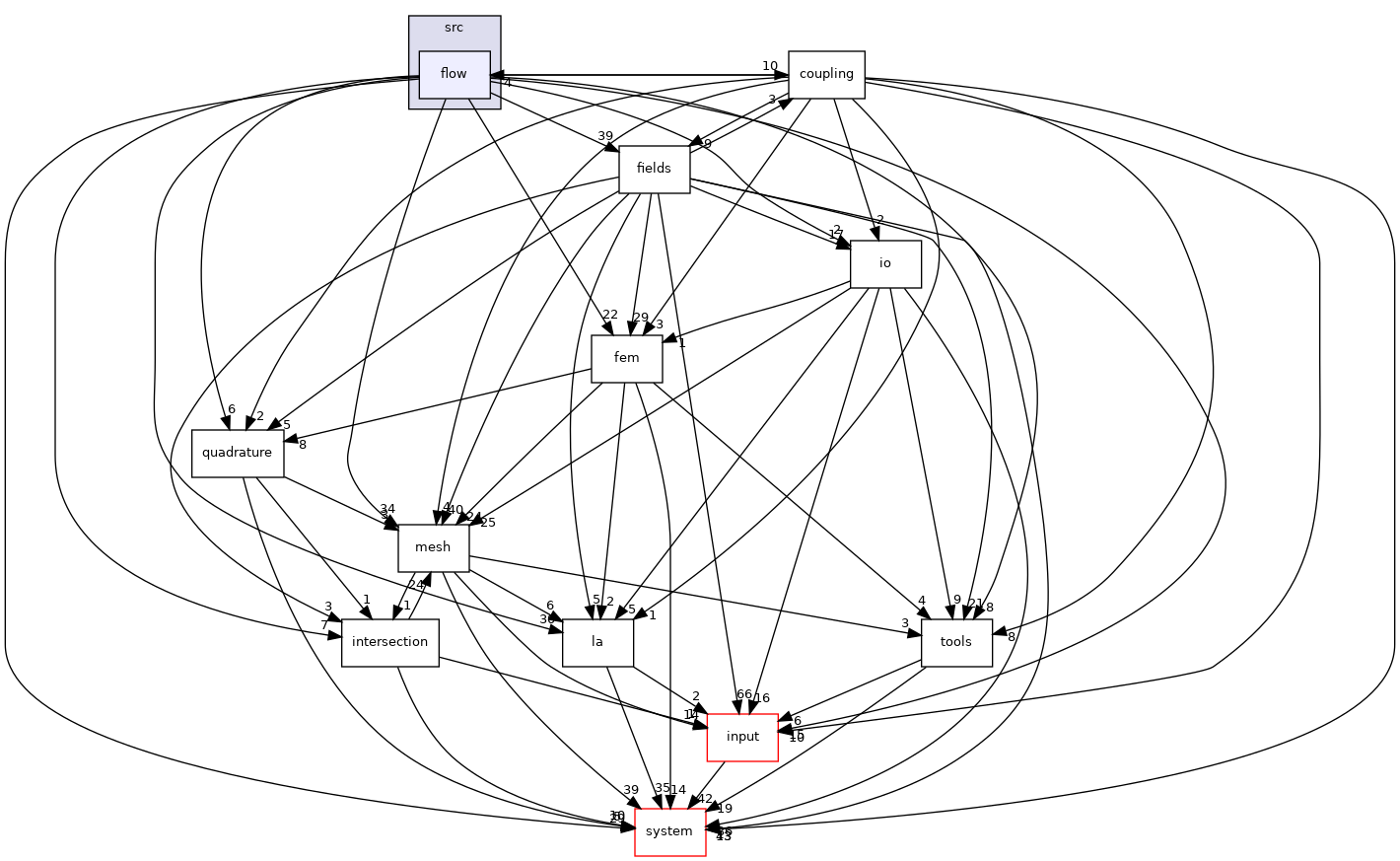 /opt/flow123d/flow123d/src/flow