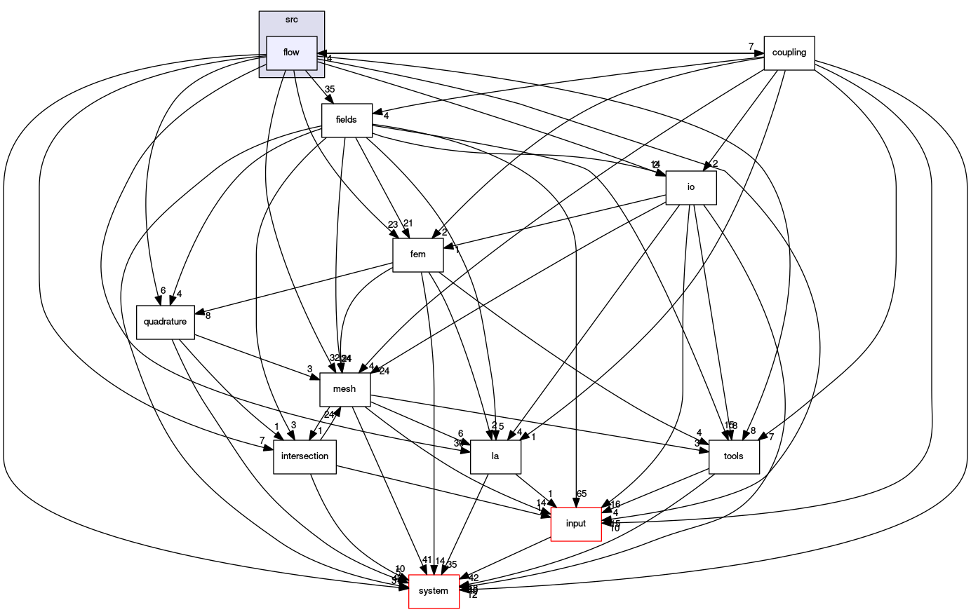 /opt/flow123d/flow123d/src/flow