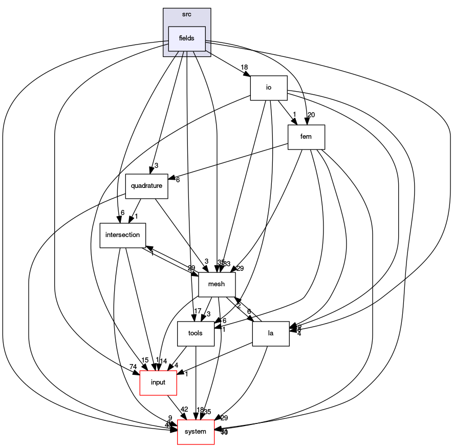 /opt/flow123d/flow123d/src/fields