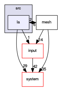 /opt/flow123d/flow123d/src/la