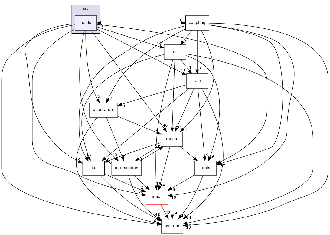 /opt/flow123d/flow123d/src/fields