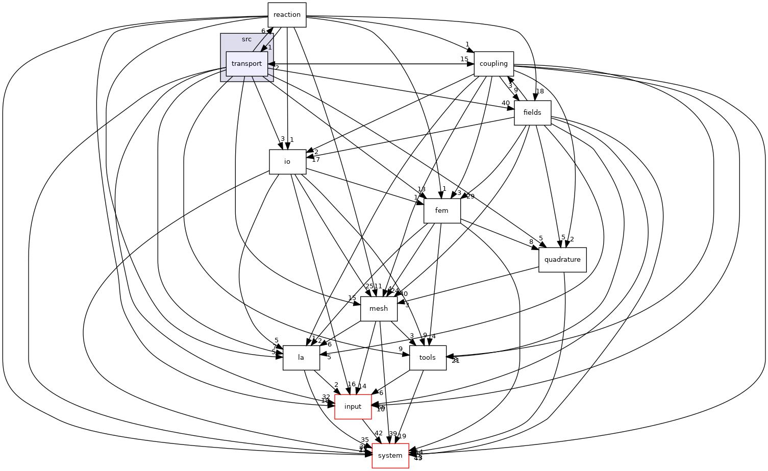 /opt/flow123d/flow123d/src/transport