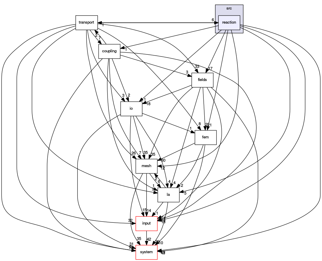 /opt/flow123d/flow123d/src/reaction