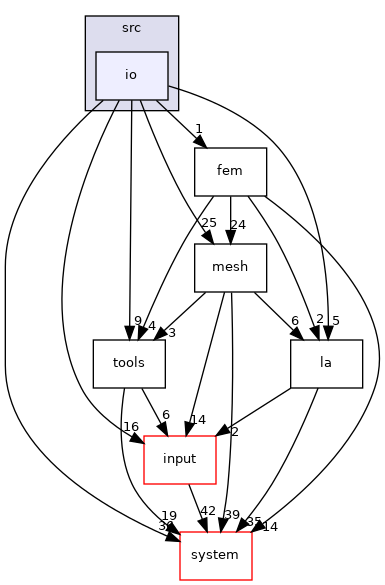 /opt/flow123d/flow123d/src/io