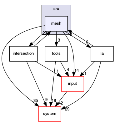 /opt/flow123d/flow123d/src/mesh