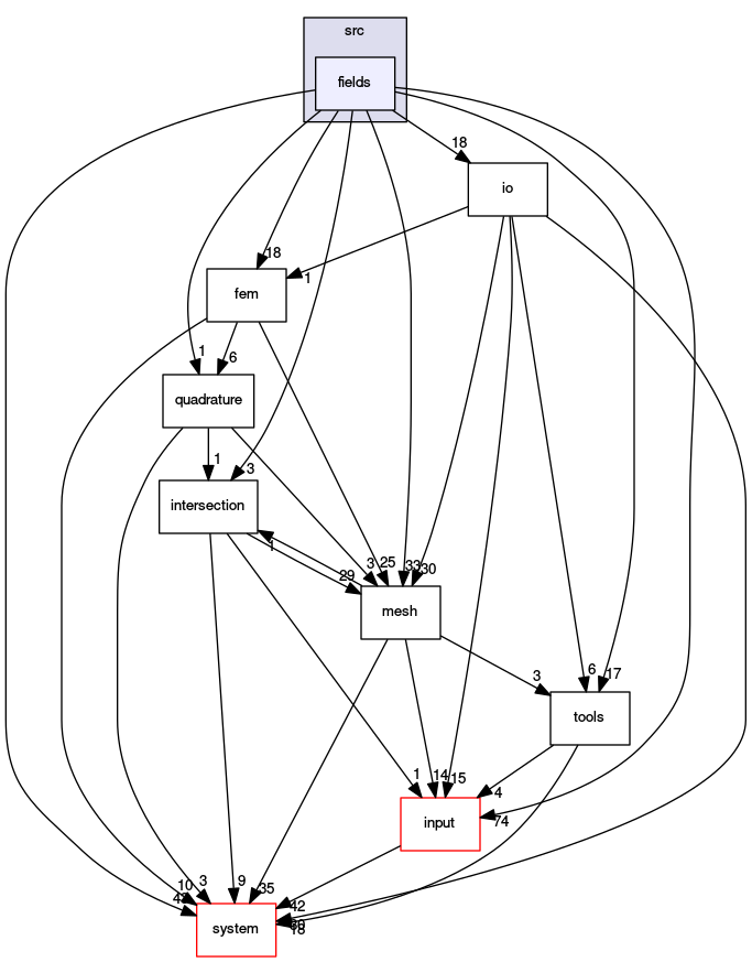 /opt/flow123d/flow123d/src/fields