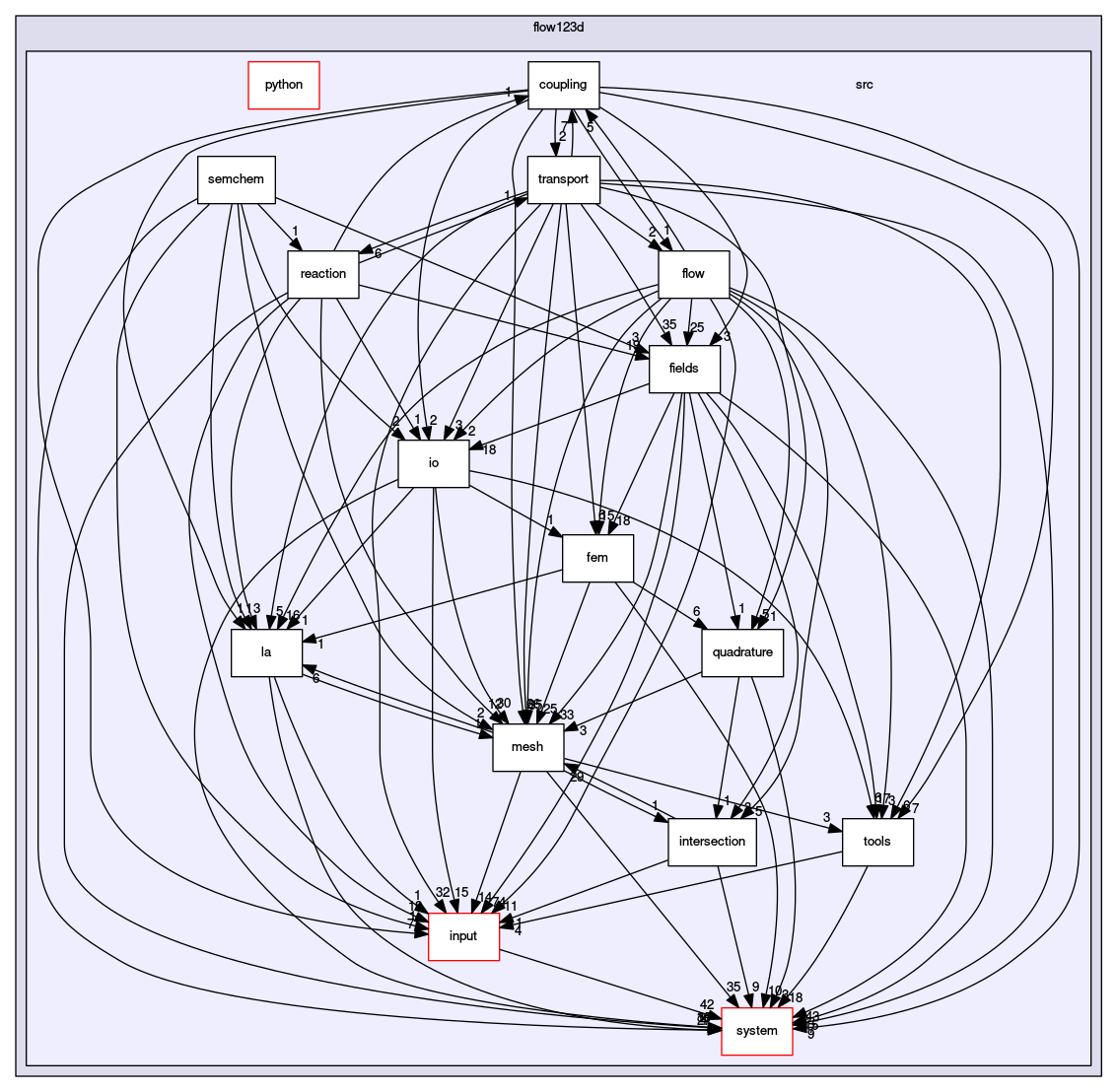 /opt/flow123d/flow123d/src