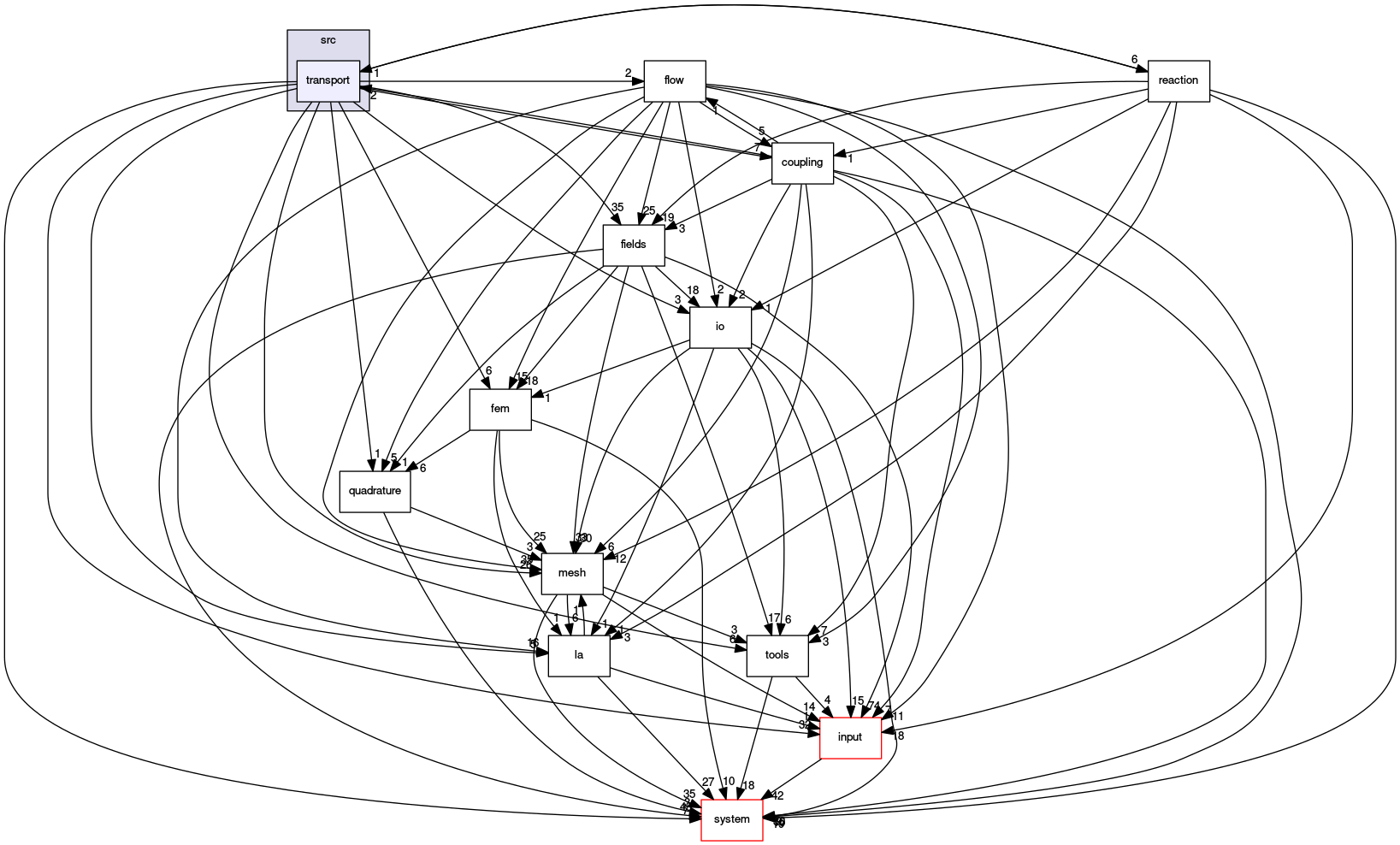 /opt/flow123d/flow123d/src/transport