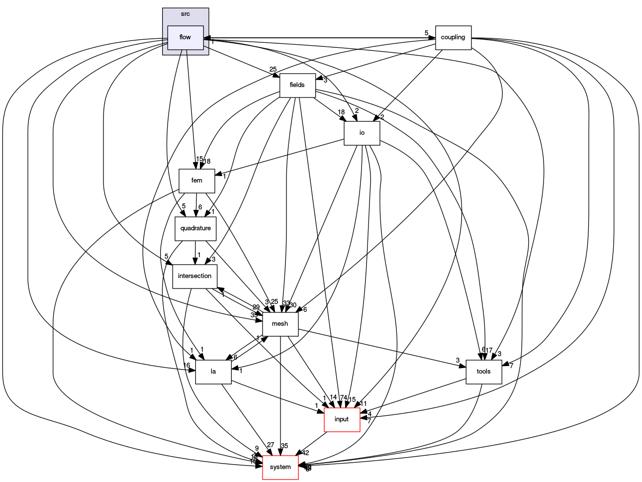 /opt/flow123d/flow123d/src/flow