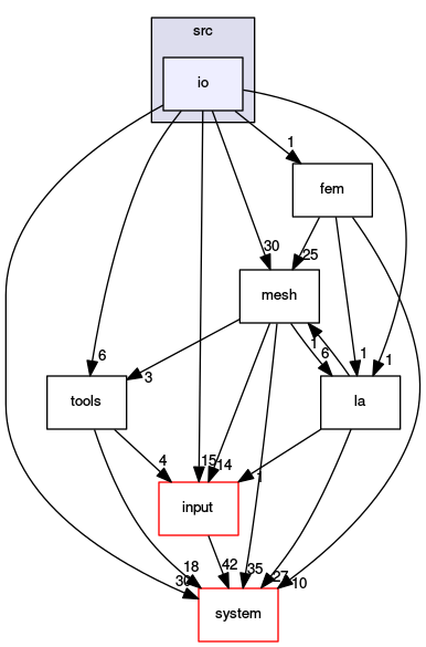 /opt/flow123d/flow123d/src/io