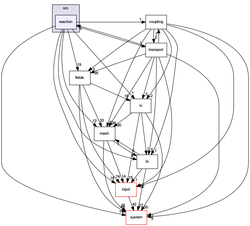 /opt/flow123d/flow123d/src/reaction