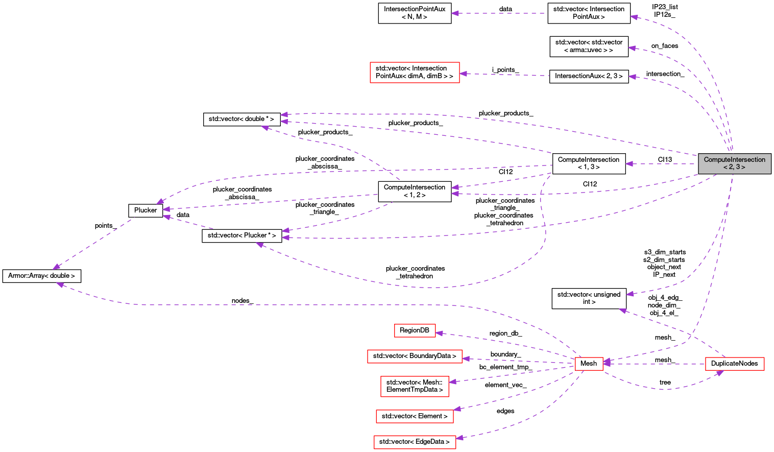 Collaboration graph