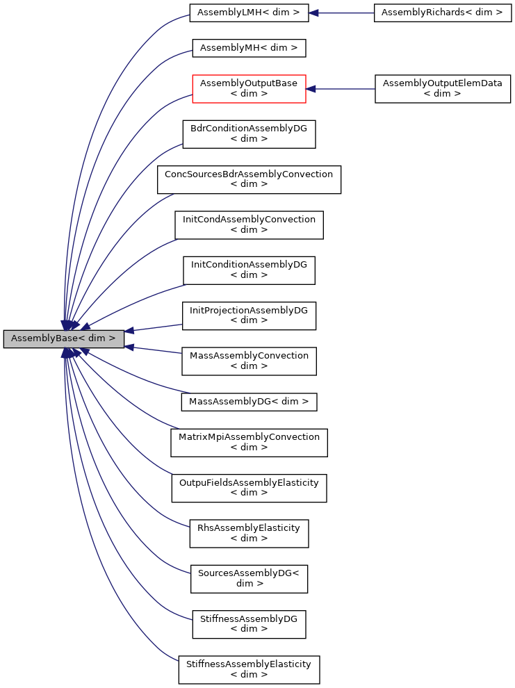 Inheritance graph