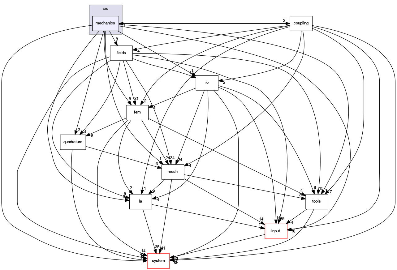 /opt/flow123d/flow123d/src/mechanics