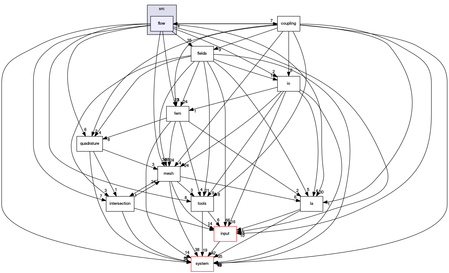 /opt/flow123d/flow123d/src/flow