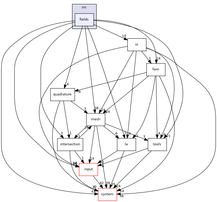 /opt/flow123d/flow123d/src/fields