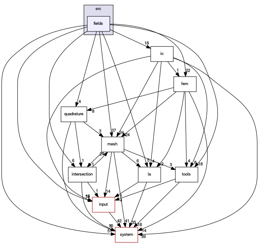 /opt/flow123d/flow123d/src/fields